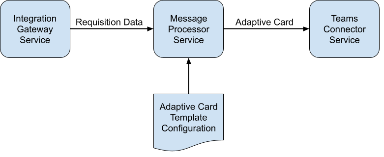 MessageProcessor-2